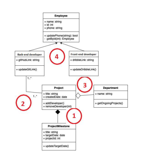 Solved Question No. 3: Find below a Class Diagram of Project | Chegg.com