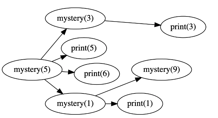 Solved Consider the below call graph drawn as somebody is | Chegg.com