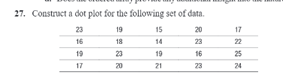 Solved 27. Construct a dot plot for the following set of | Chegg.com