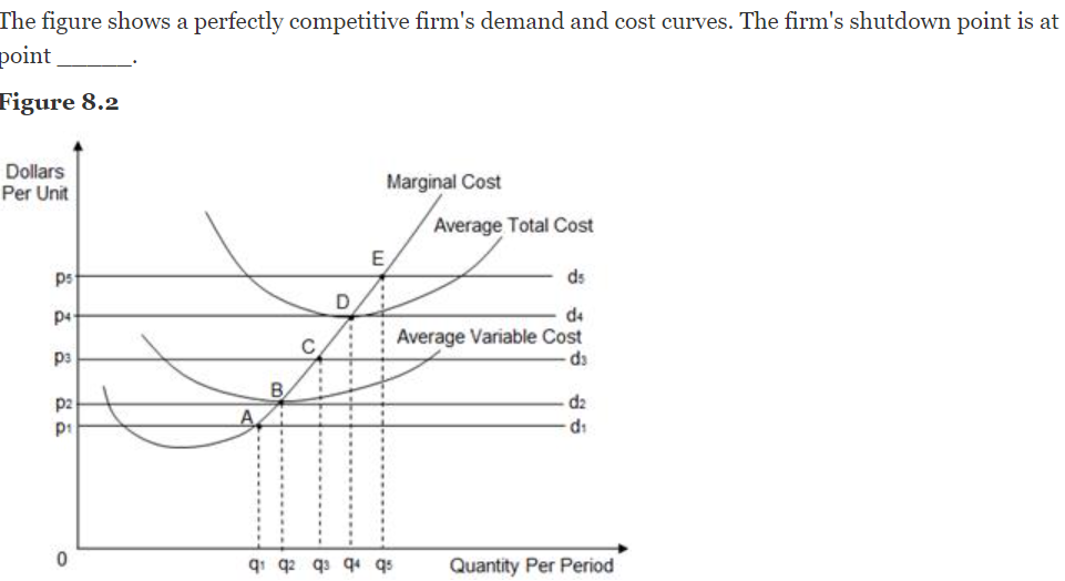 Solved The figure shows a perfectly competitive firm's | Chegg.com