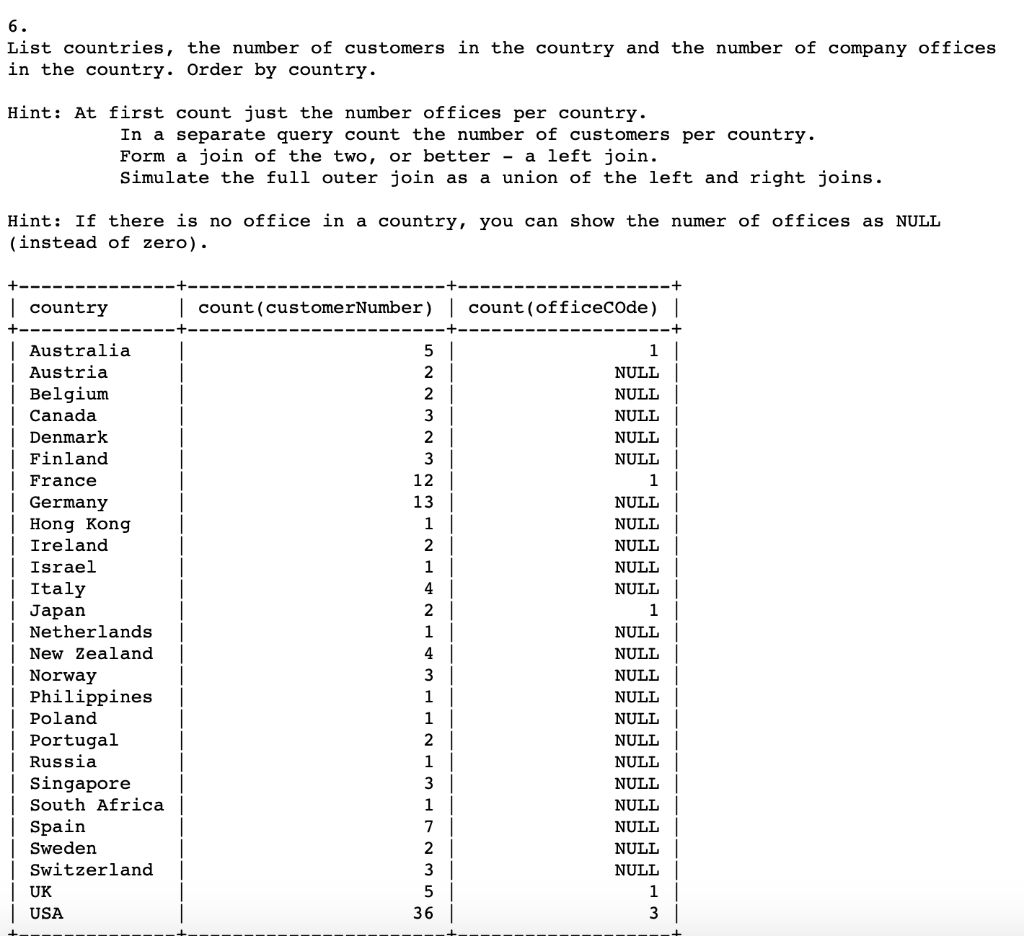 Solved 6. List countries, the number of customers in the | Chegg.com