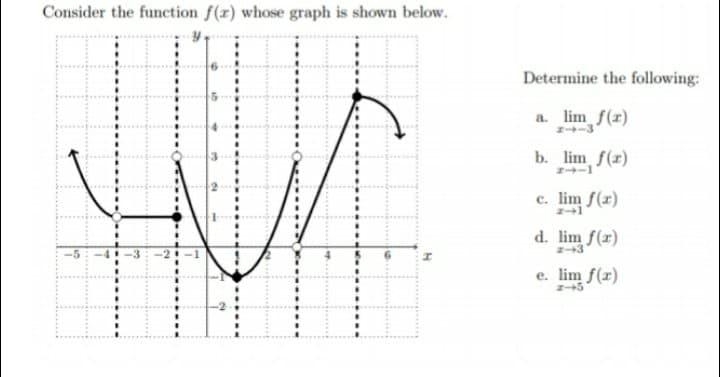 Solved Consider the function f(x) whose graph is shown | Chegg.com