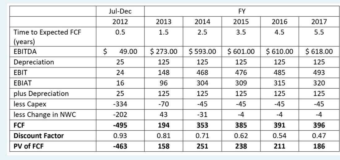 Free cash shop flow 2016