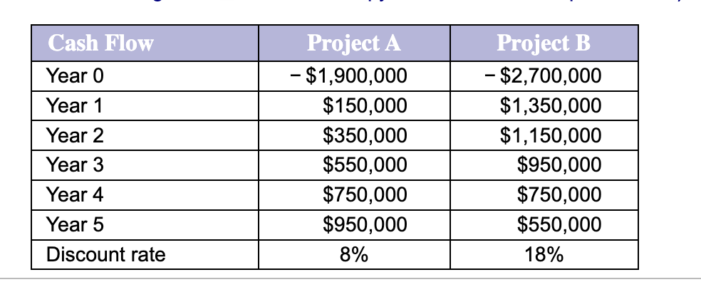 Solved Profitability Index. Given The Discount Rate And The 