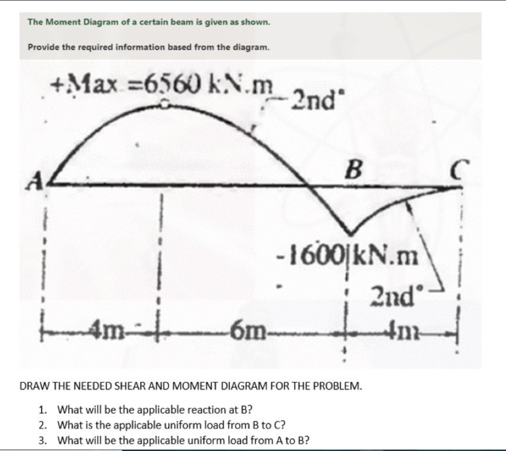 Solved The Moment Diagram of a certain beam is given as | Chegg.com