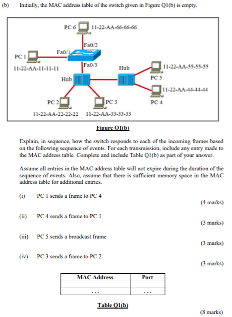 Solved (b) Initially, the MAC address table of the switch | Chegg.com