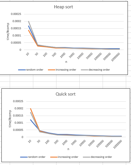 Solved 6. For the comparison sorts, is the number of | Chegg.com