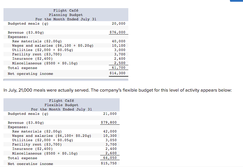 Solved Flight Café Planning Budget For the Month Ended July | Chegg.com