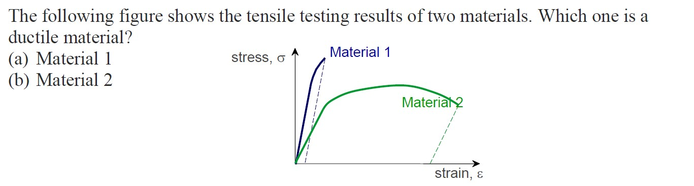 Solved The following figure shows the tensile testing | Chegg.com
