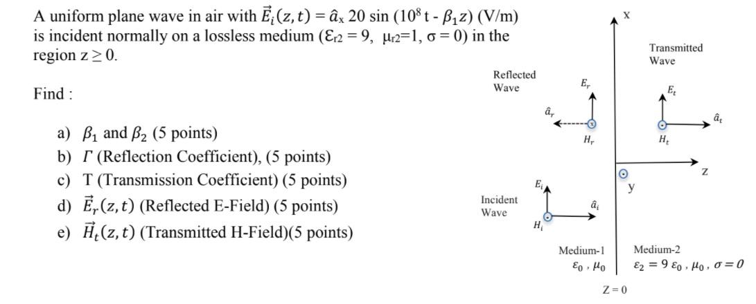 Solved A Uniform Plane Wave In Air With E Z T Ax Si Chegg Com