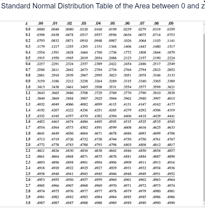 Solved For a standardized normal distribution, calculate the | Chegg.com