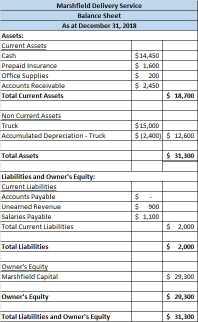 Solved Credit $ Marshfield Delivery Service Trial Balance | Chegg.com