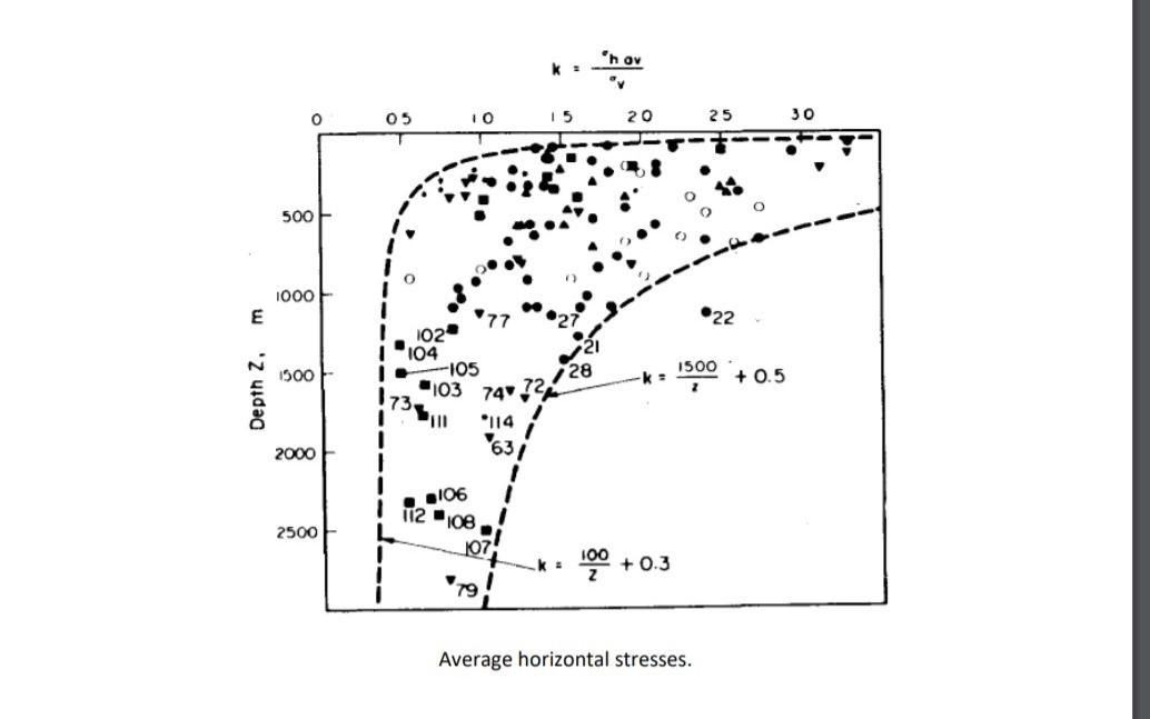 Solved Estimate the vertical and horizontal stresses at a | Chegg.com