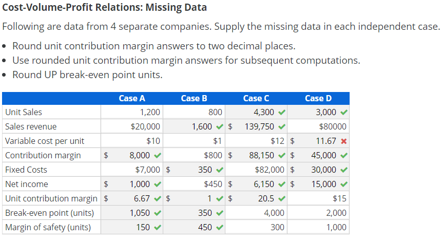 Cost Volume Profit Relations Missing Data Following Chegg