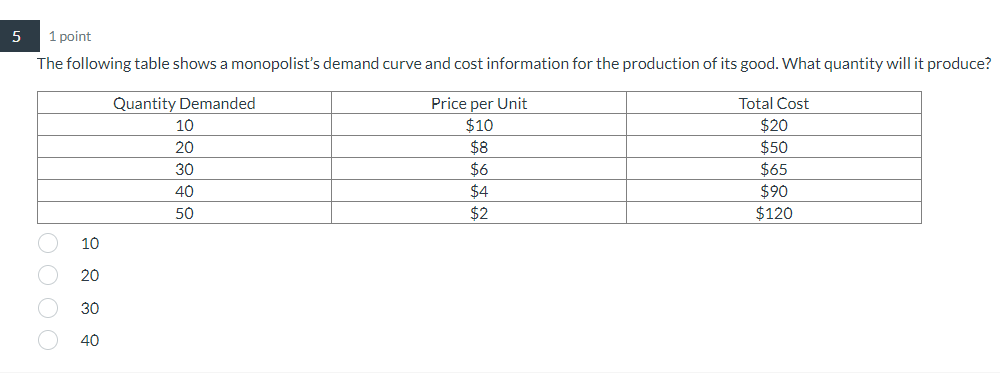 Solved 1 point The following table shows a monopolist's | Chegg.com