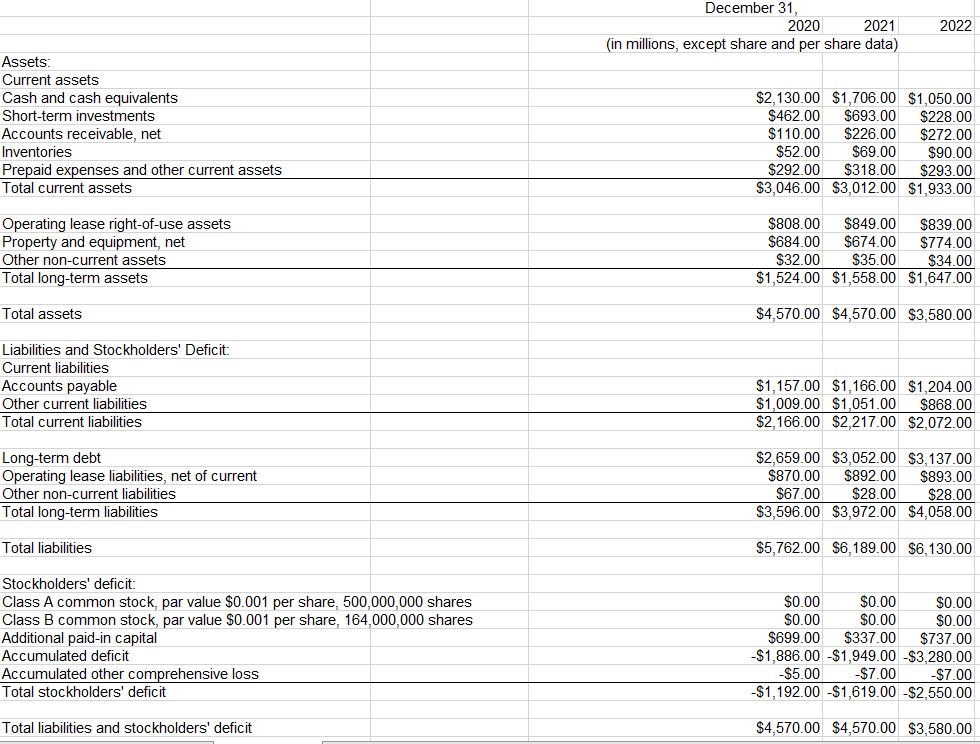 Solved What is the forecasted share prices of Wayfair stock