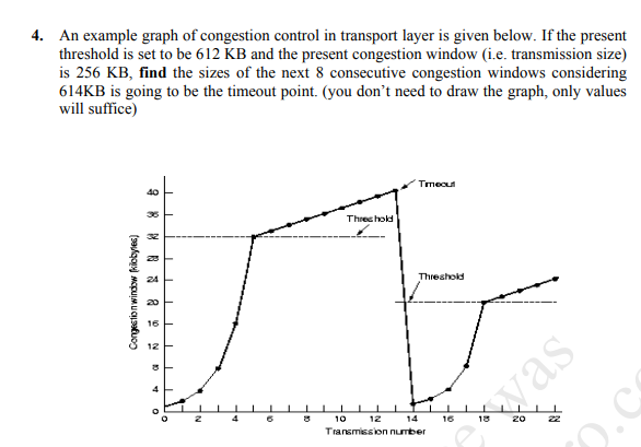 Solved 4. An example graph of congestion control in | Chegg.com