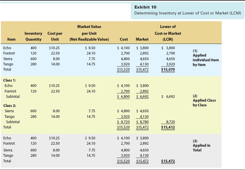 solved-lower-of-cost-or-market-method-on-the-basis-of-the-chegg