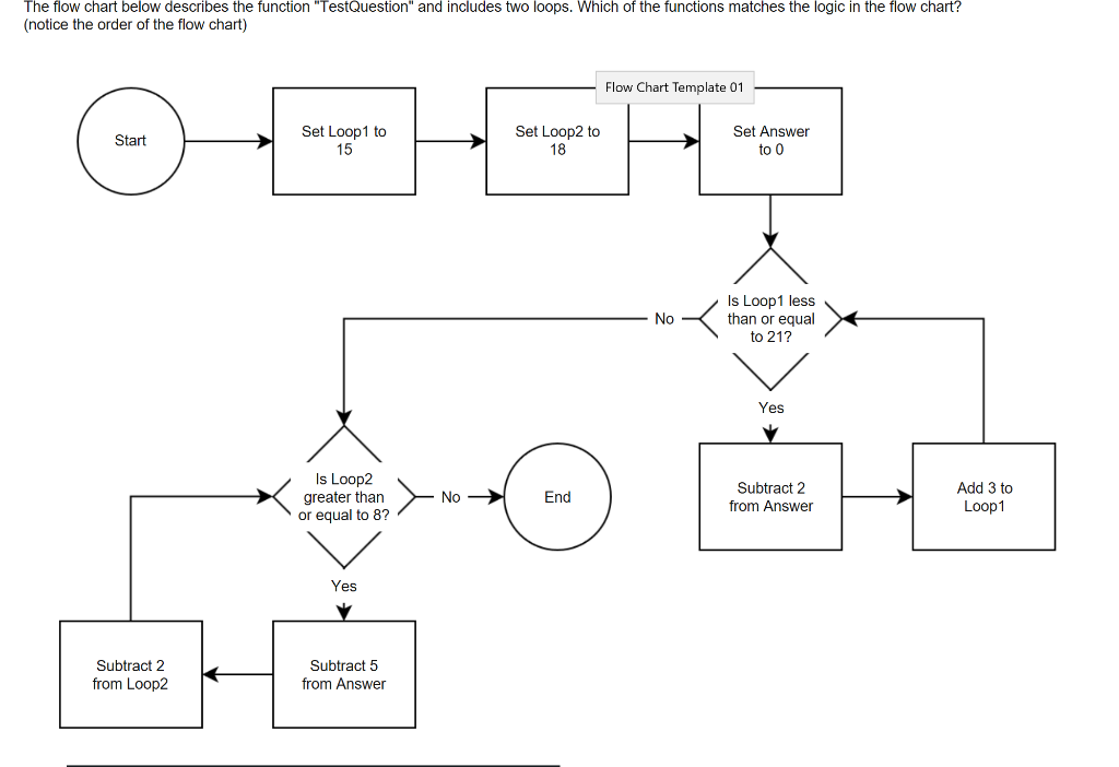 Solved The flow chart below describes the function | Chegg.com