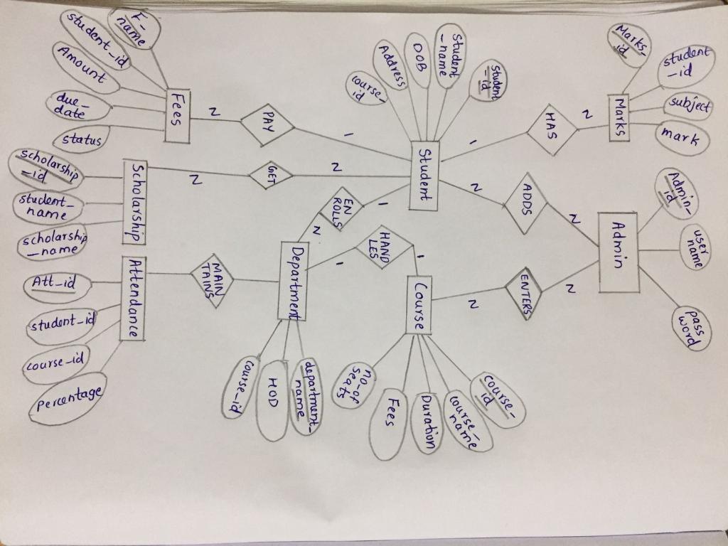 Solved Convert this ER diagram to a relational schema if | Chegg.com