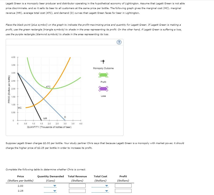 Lagatt Green is a monopoly beer producer and distributor operating in the hypothetical economy of Lightington. Assume that La