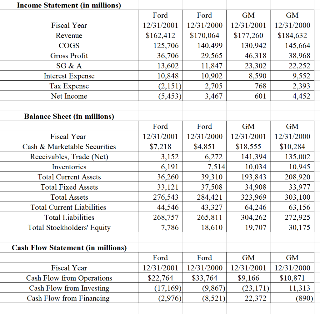 Solved Income Statement (in millions) Fiscal Year Revenue | Chegg.com