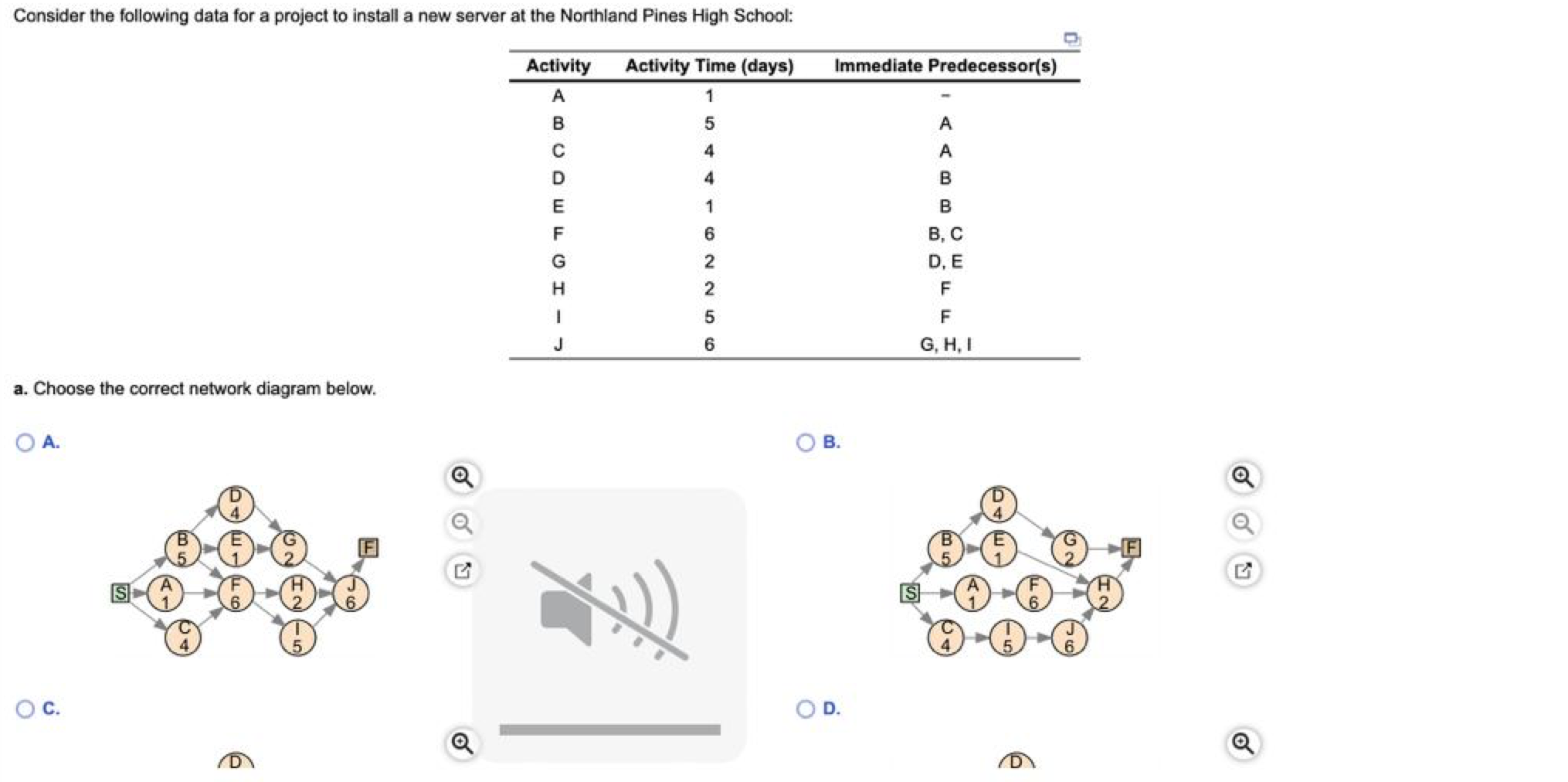 Solved A. Choose The Correct Network Diagram Below. B. | Chegg.com