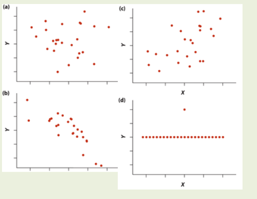 Solved Visually estimated the value of the correlation | Chegg.com
