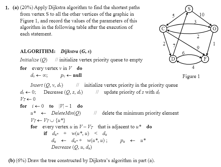 Solved 5 10 1. (a) (20%) Apply Dijkstra algorithm to find | Chegg.com