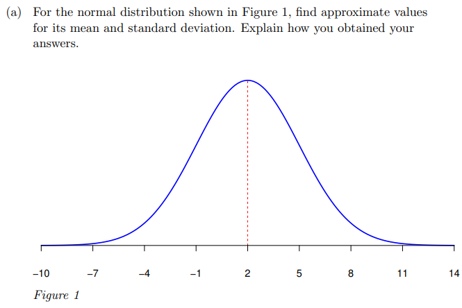 Solved a) For the normal distribution shown in Figure 1, | Chegg.com