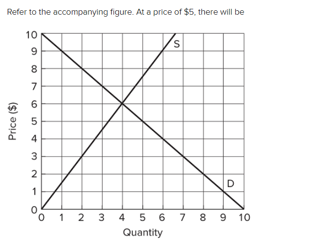 Solved Refer to the accompanying figure. At a price of $5, | Chegg.com