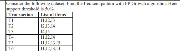Solved Consider the following dataset. Find the frequent | Chegg.com