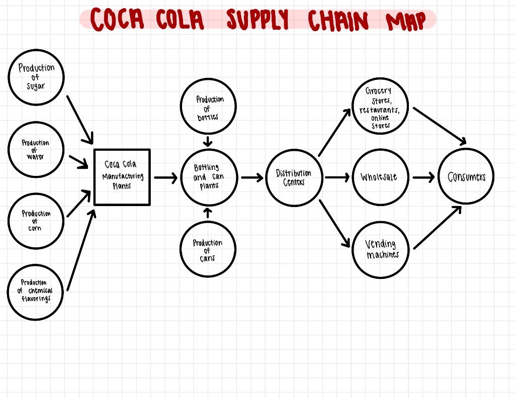 supply chain diagram of coca cola