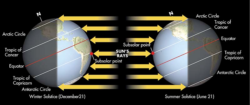 Solved 2) If Earth’s axis of rotation were inclined at a 45° | Chegg.com