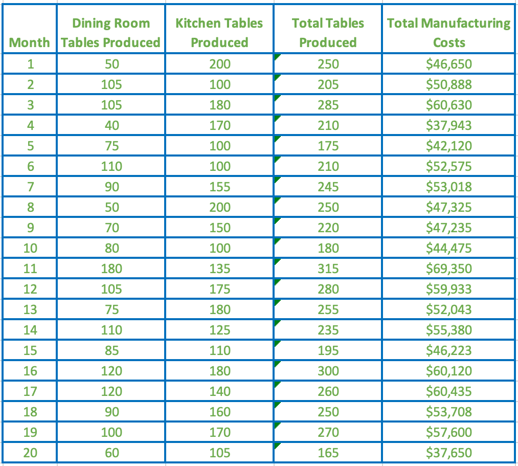 Company produces two styles of tables, dining room | Chegg.com