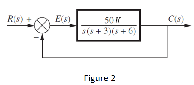 Solved 2) Consider the system in Figure 2. a) Sketch the | Chegg.com