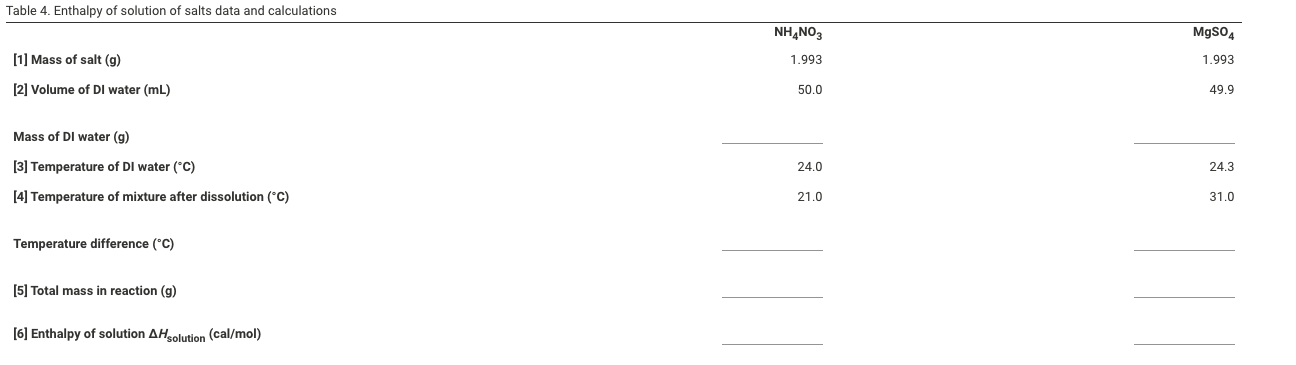 Solved Table 1. Heat of neutralization data Table 1. Heat of | Chegg.com