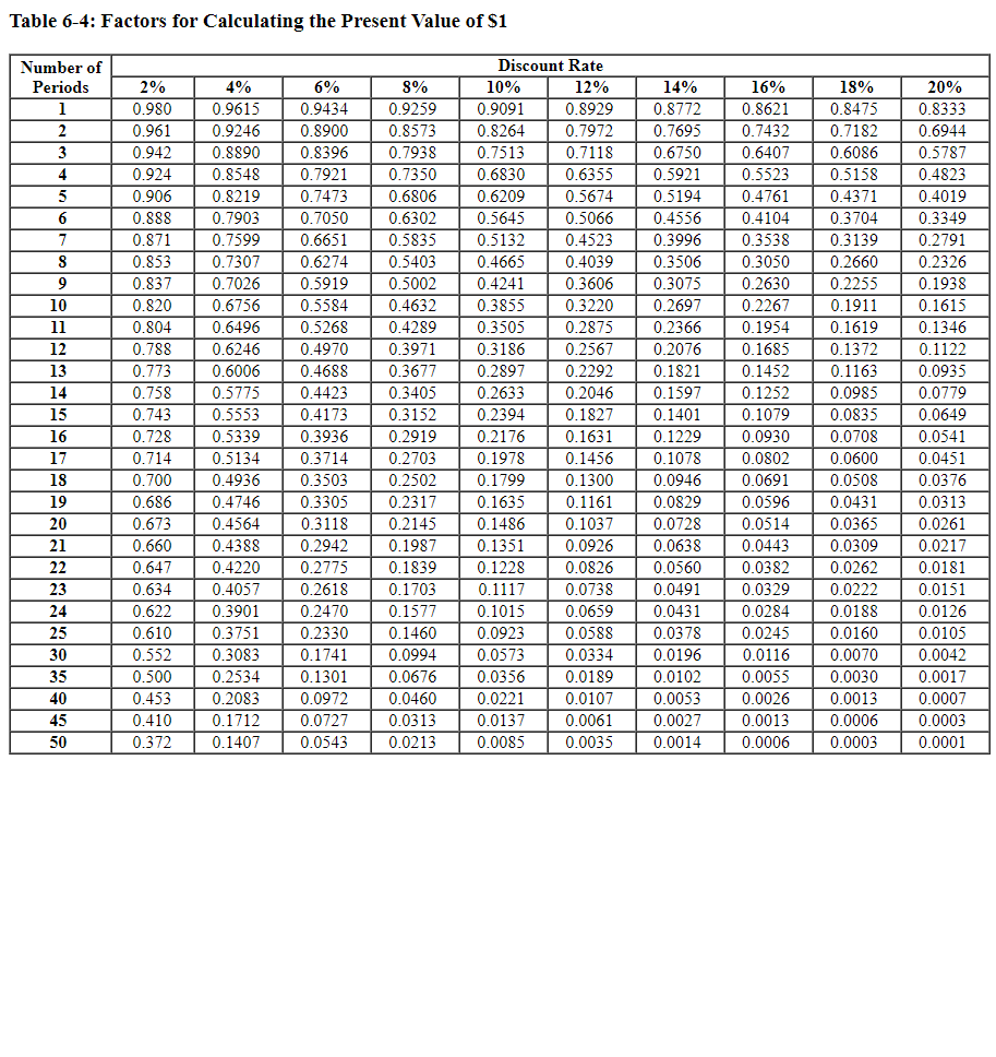 Solved Table 6-4: Factors for Calculating the Present Value | Chegg.com