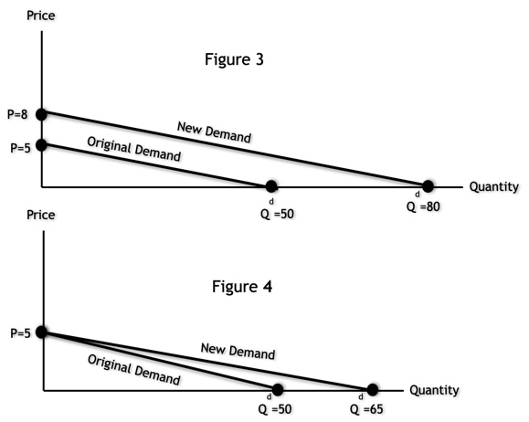 Solved The Demand line is represented by the following | Chegg.com