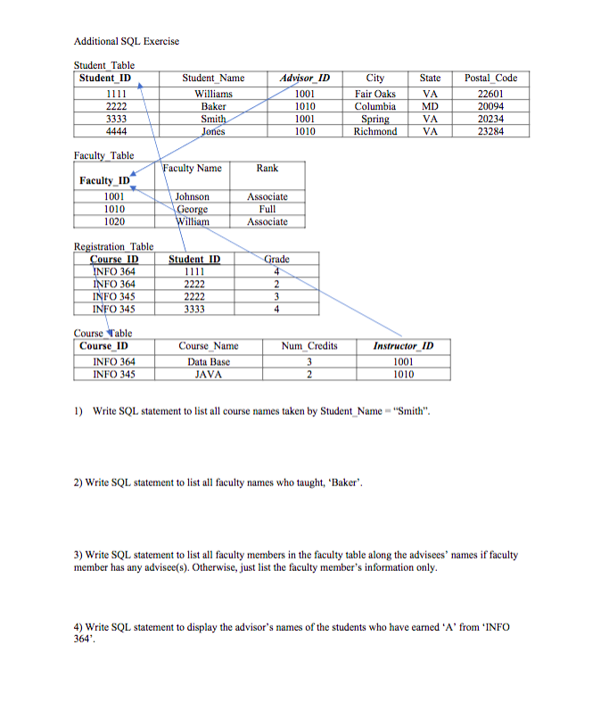 Solved Additional SQL Exercise Student Table Student ID | Chegg.com