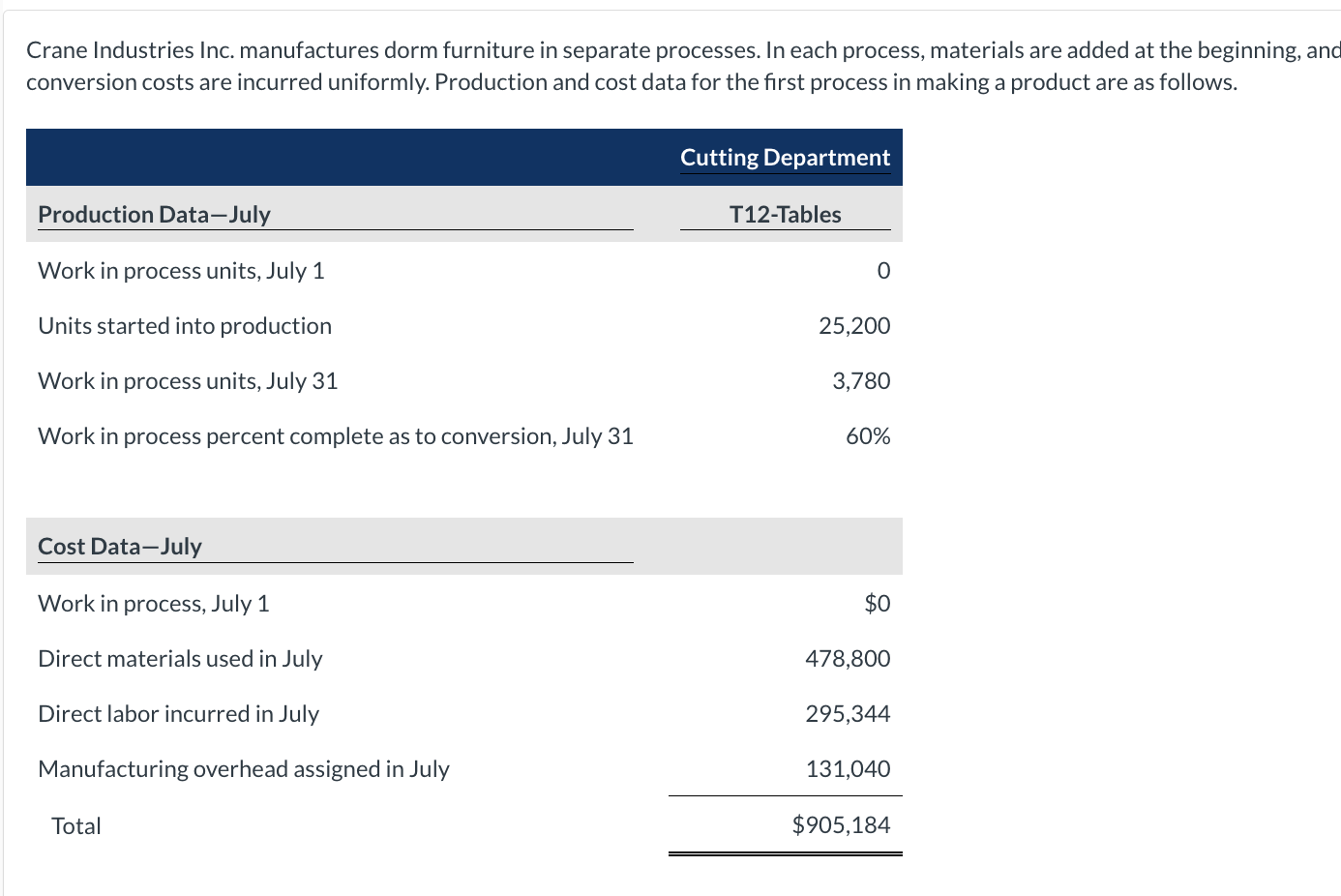 Solved Crane Industries Inc. manufactures dorm furniture in