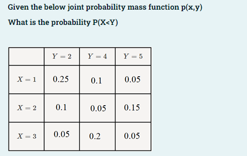 Solved Given the below joint probability mass function | Chegg.com