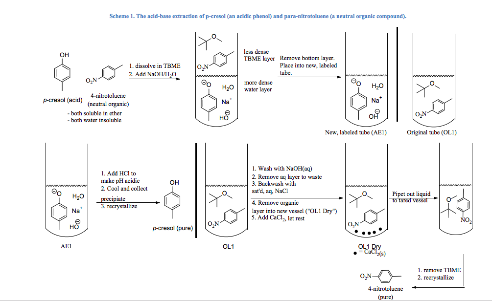 Acid Base Extraction Flow Chart