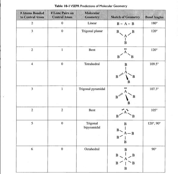 Solved в в # Atoms Bonded to Central Atom 2 Table 10-1 VSEPR | Chegg.com