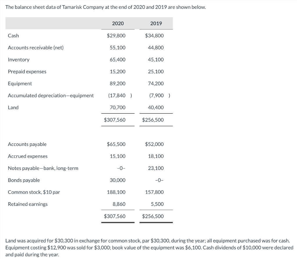 Solved The balance sheet data of Tamarisk Company at the end | Chegg.com