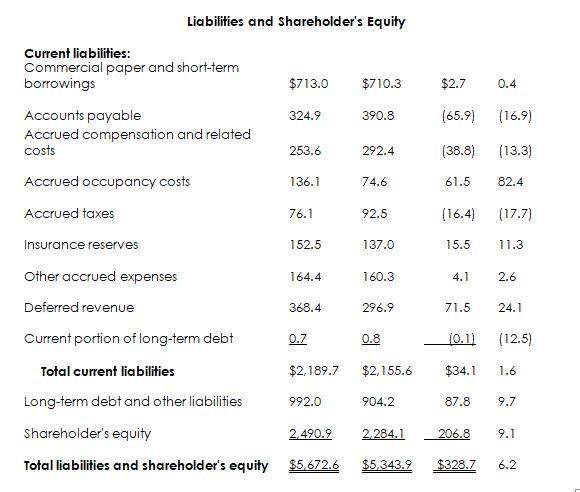 Solved Starbucks Corporation Consolidated Balance Sheets | Chegg.com