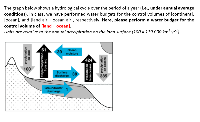 Annual watercycle