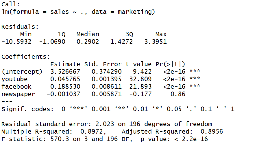 Solved If you were given the following R output, which | Chegg.com