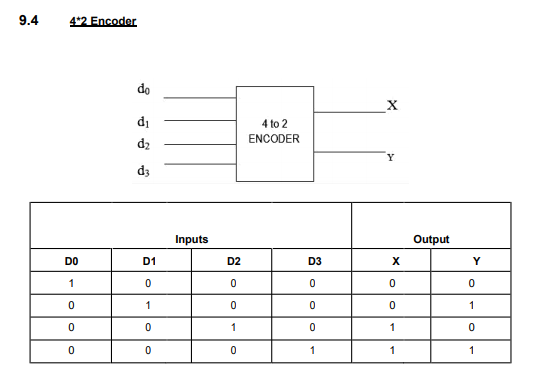 Solved 9.4 4*2 Encoder do x di d2 4 to 2 ENCODER Y dz Inputs | Chegg.com