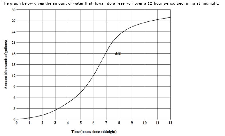 Solved The graph below gives the amount of water that flows | Chegg.com